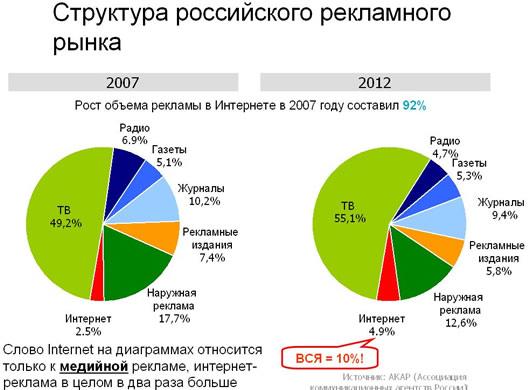 Рис.2. Структура российского рекламного рынка и динамика ее изменения к 2012 г. (по данным сайта koreps.ru).