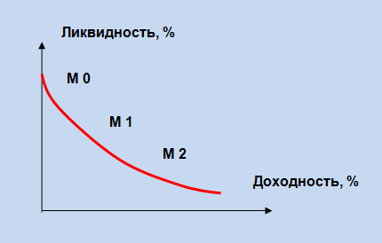 Рис.1. Денежные агрегаты в системе координат «ликвидность-доходность».
