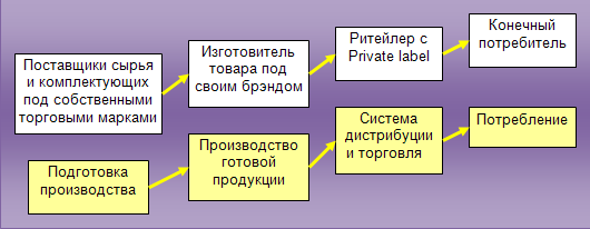 Рис.1. Условная схема присвоения собственных торговых марок участниками процесса продвижения товаров на каждом уровне.