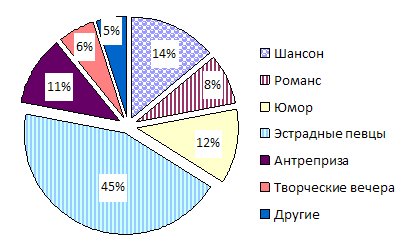 Рис.3. Жанровые предпочтения жителей г.Волгограда на конец 2012 г. по данным компании «Браво!»