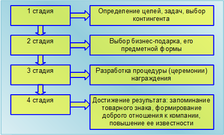 Рис.2. Примерная схема прохождения PR-акции с использованием бизнес-подарков.