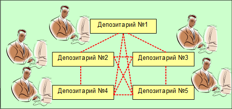 Рис.1. Децентрализованная схема депозитарно-регистрационных расчетов.