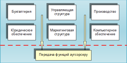 Рис.1. Представление компании в виде отдельных структур, функции которых делегируются аутсорсеру.