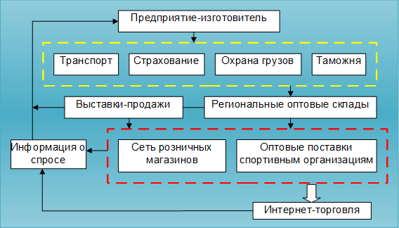 Рис.2. Схема движения товаропотоков от производителя к потребителю.