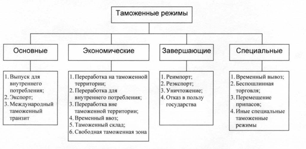 Рис.1. Таможенные режимы, применяемые на территории России.
