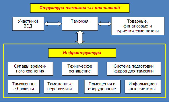 Рис.1. Условная схема таможенной структуры и инфраструктуры.
