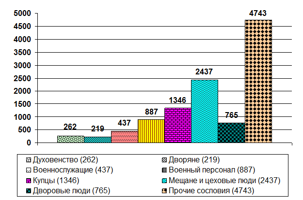 С течением времени город Воронеж рос и развивался. К 1812 г. его население увеличилось до 22110 чел. Социально-экономический срез населения представлен на диаграмме рис.1.2.