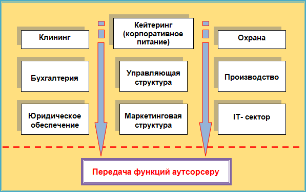 Рис.2. Представление компании в виде отдельных структур, функции которых делегируются аутсорсеру.