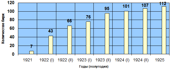 Рис.3.1. Динамика нарастания численности бирж в период 1921-1926 гг. (Источник: Советская биржа к 1926 году. – М., 1926. – С.73).