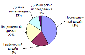 Рис.2. Структура российского рынка дизайна.