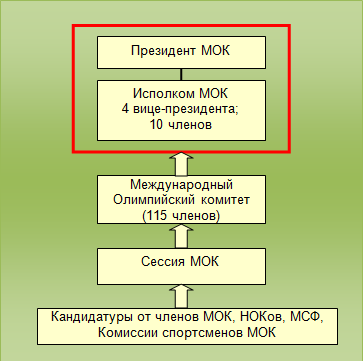 Рис.1. Организационная структура МОК.