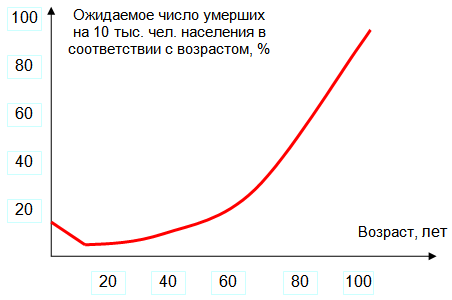 Рис.3. Пример графика данных о продолжительности жизни.