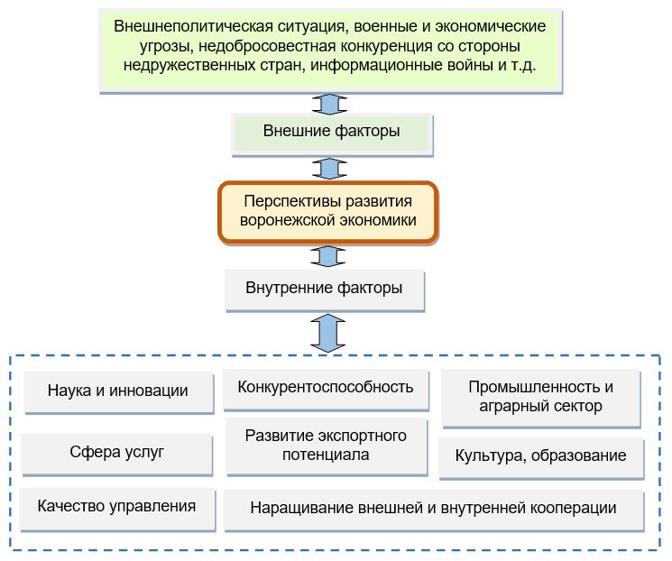 Рис.1. Факторы, определяющие перспективы развития Воронежской области