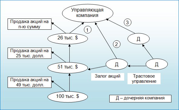 Рис. 5. Схема построения иерархического (вертикально интегрированного) холдинга.