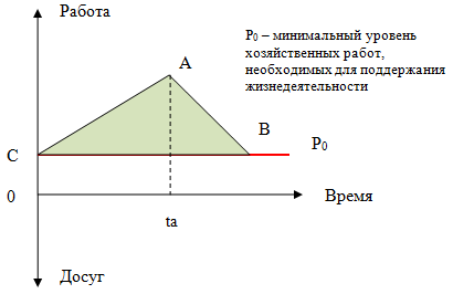Рис.2. Зависимость экономических результатов от сокращения времени досуга (треугольник бунтов).