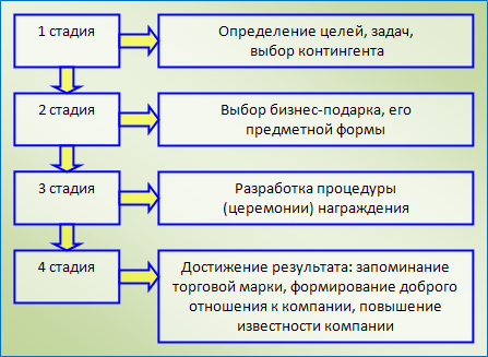 Рис.3. Примерная схема прохождения деловой операции с использованием бизнес-подарков.