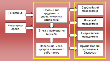 Рис.3. Условная схема формирования национального типа управления бизнесом.