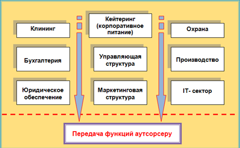 Рис.2. Представление компании в виде отдельных структур, функции которых делегируются аутсорсеру