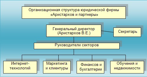 Рис.2. Структура фирмы «Аристархов и партнеры».