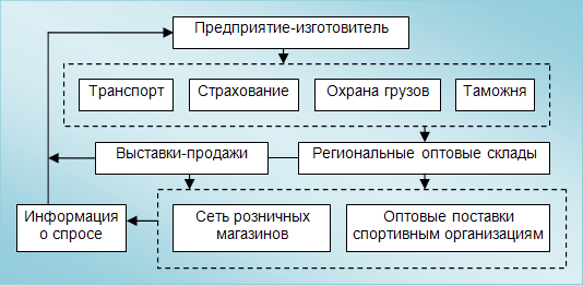 Рис.1. Схема движения товаропотоков от производителя к потребителю.