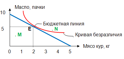 Рис.4. Объединенный график кривой безразличия и бюджетной линии