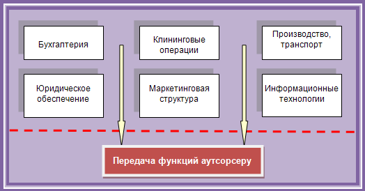 Рис.1. Представление бизнеса в виде отдельных структур, функции которых делегируются аутсорсеру.