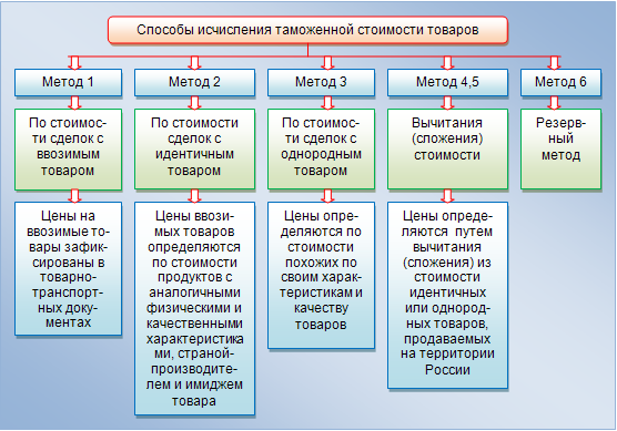 Рис.1. Методы исчисления таможенной стоимости товаров, применяемые в России