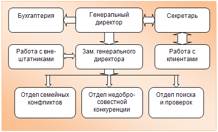 Рис.1. Управленческая структура детективного агентства «КримСтоп»