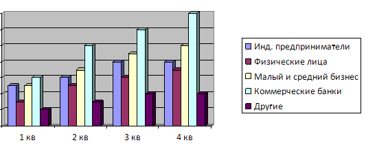Рис.2. Динамика роста клиентских групп коллекторского агентства «Орион» на 2013-2014 гг.