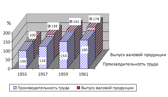 Рост производительности труда и валового выпуска продукции в период 1955-1961 гг.