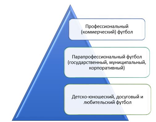 Рис.1. Организационно-структурная пирамида футбола